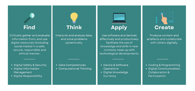 Digital Literacy and Technological Skills - 9 Digital Competencies